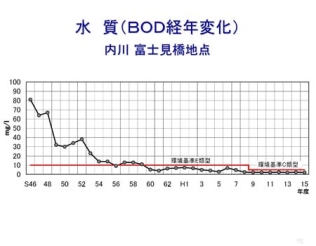 水質（BOD経年変化）　内川　富士見橋地点のデータ図