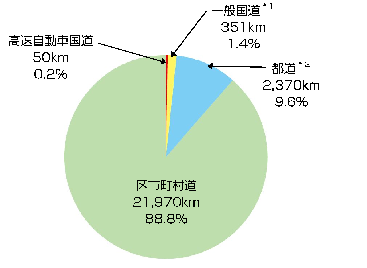 区市町村道 21,970km 88.8% / 高速自動車国道 50㎞ 0.2% / 一般国道 351km 1.4% / 都道 2,370km 9.6%