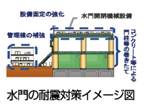 水門の耐震対策のイメージ図