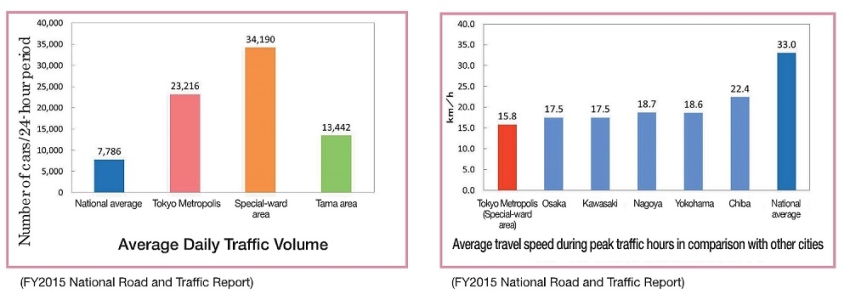 Average Daily Traffic Volume FY2015 National Road and Traffic Report / Average travel speed during peak traffic hours in comparison with other cities FY2015 National Road and Traffic Report