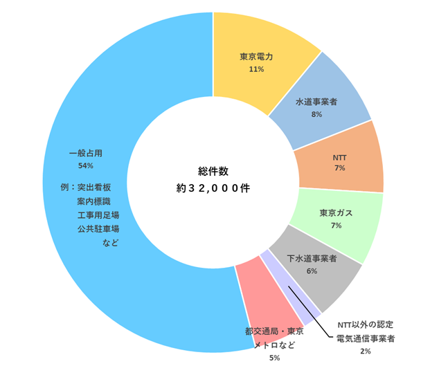 総件数:約32,000件 / 一般占用54% 例：突出看板・案内標識・工事用足場・公供駐車場など / 東京電力11% / 水道事業者8% / 東京ガス7% / NTT7% / 下水道事業者6% / NTT以外の認定電気通信事業者2% / 都交通局・東京メトロなど5%