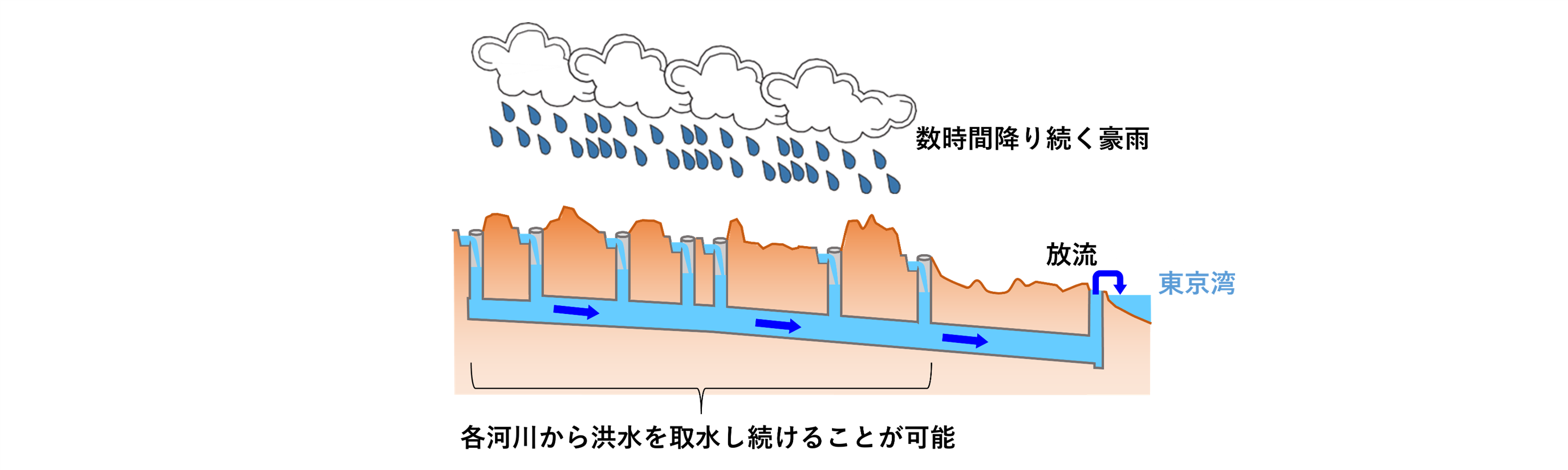 地下河川の効果イメージ
