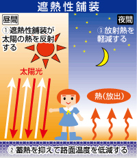 遮熱性舗装 1.昼間、遮熱性舗装が太陽の熱を反射する。2.蓄熱を抑えて路面温度を低減する。3.夜間、放射熱を低減する。