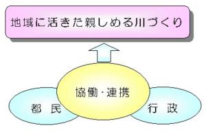 地域に活きた親しめる川づくりイメージ画像