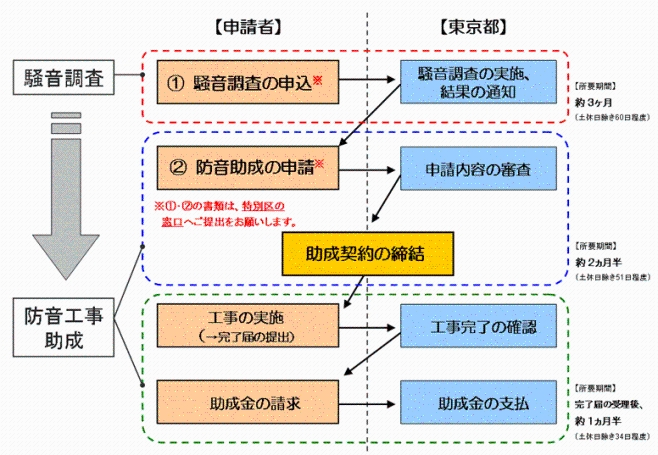助成申請手続きの流れのイメージ図