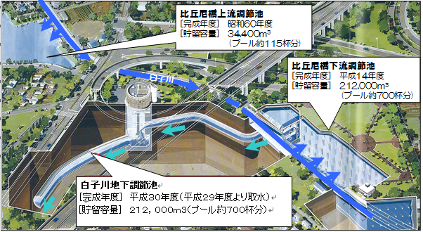 調節池群平面図（比丘尼橋上流調節池　完成年度：昭和60年度　貯留容量：34,400立方メートル（プール約115杯分）。　比丘尼橋下流調節池　完成年度：平成14年度　貯留容量：212,000立方メートル（プール約700杯分）。　白子川地下調節池　平成22年度～　計画容量：212,000立方メートル（プール約700杯分）　既整備施設：白子川立坑、連絡管。）