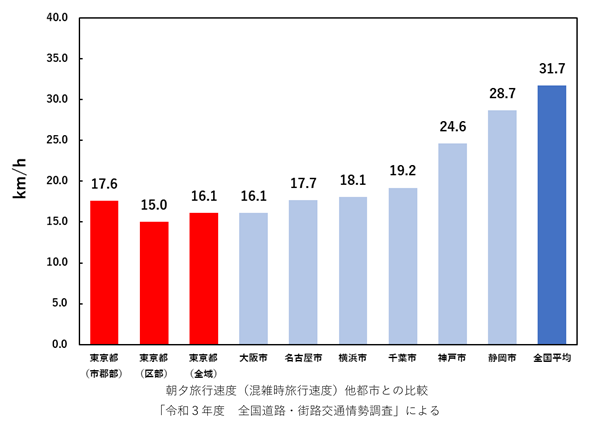 朝夕旅行速度（混雑時旅行速度）グラフ