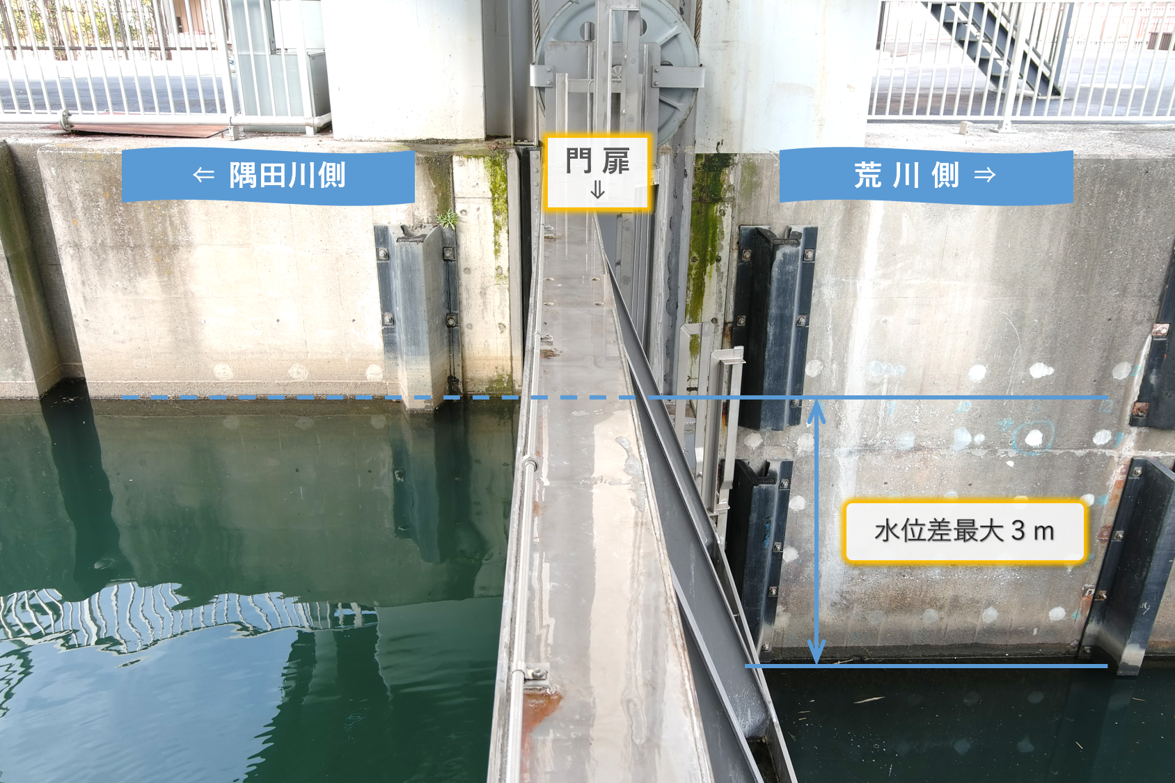 扇橋閘門内外水位差