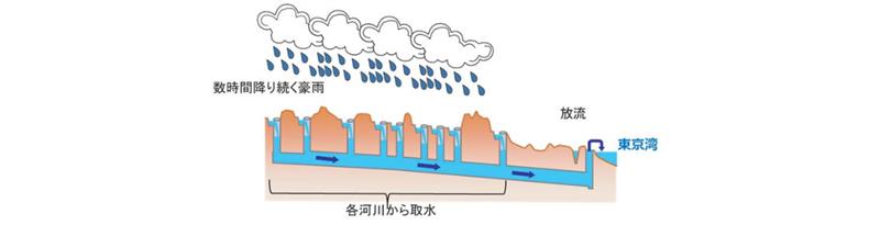 地下河川の効果イメージ