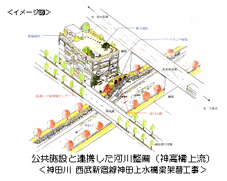 公共施設と連携した河川整備（神高橋上流）＜神田川　西武新宿線神田上水橋梁架替工事＞の図