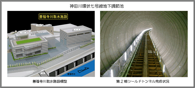 神田川感情七号線地下調節池（右）善福寺川取水施設模型の図（左）第２期シールドトンネル完成状況の図