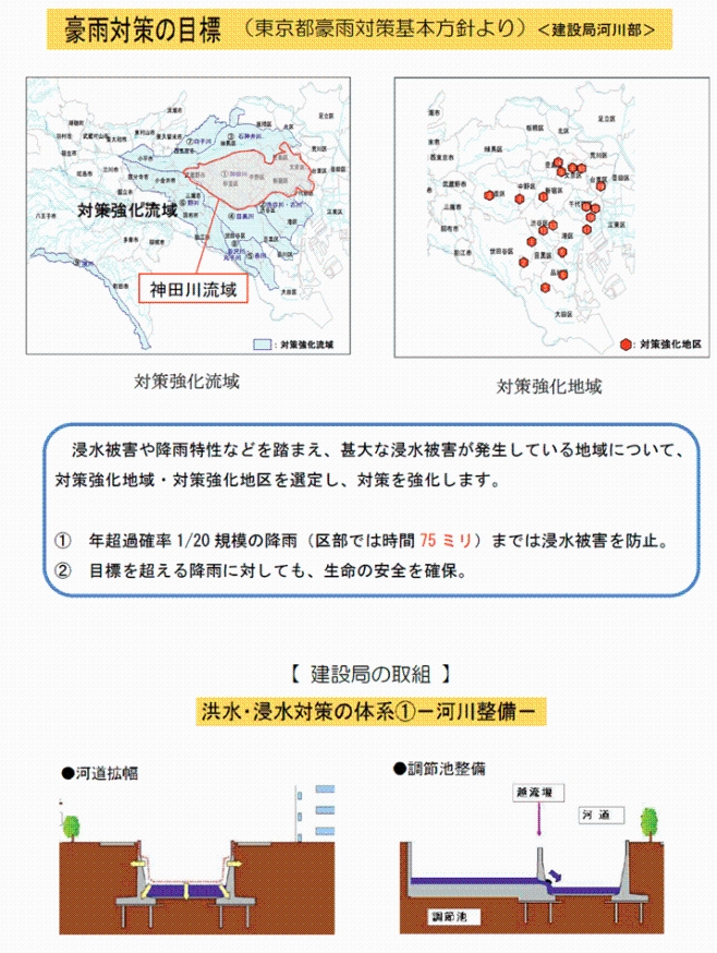 １．神田川流域における総合治水対策（建設局河川部資料）のイメージ1
