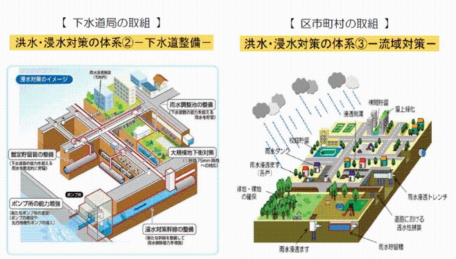 １．神田川流域における総合治水対策（建設局河川部資料）のイメージ2