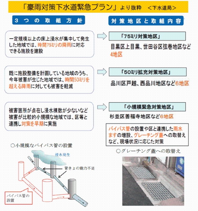 ２．豪雨対策下水道緊急プラン（下水道局資料）のイメージ