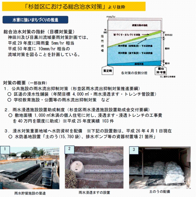 ３．治水対策の取組（杉並区資料）のイメージ