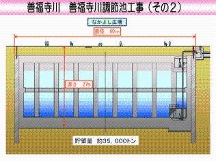 善福寺川調節池工事（その２）のイメージ2