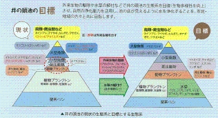 井の頭池の目標