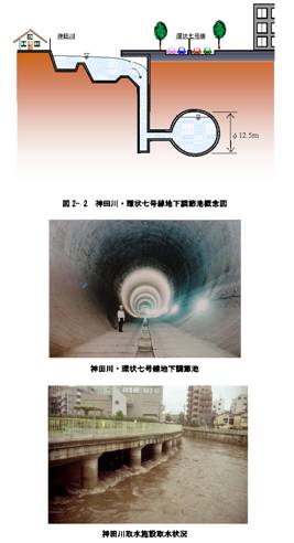 神田川流域河川整備計画イメージ図