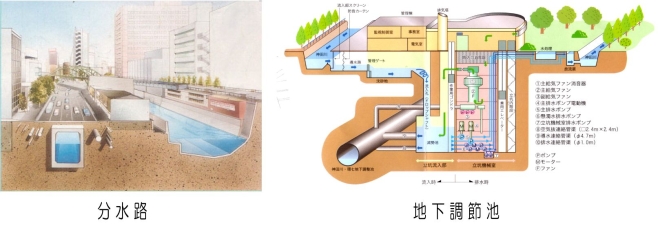 分水路と地下調整池の画像
