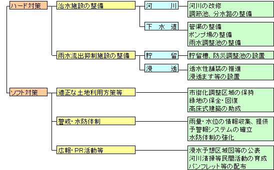 総合的な治水対策ツリー図