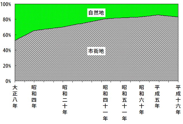 流域内市街化経年変化図