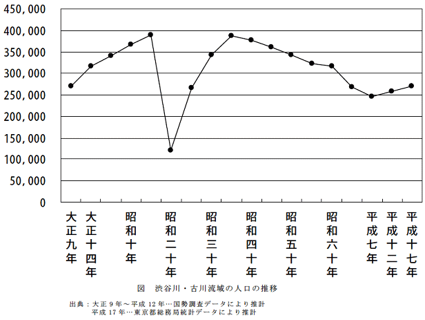 流域内人口経年変化図