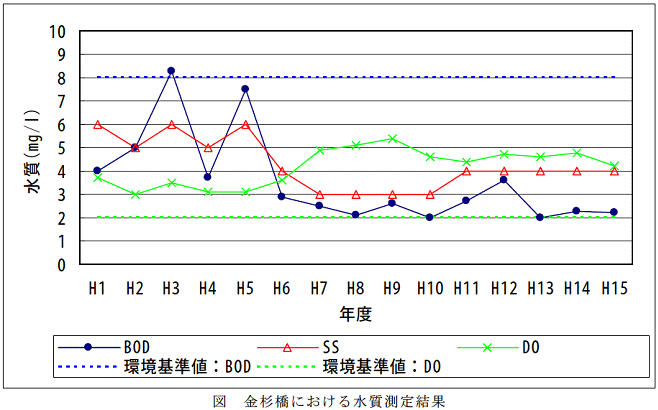 金杉橋水質経年変化