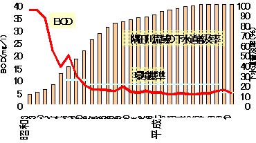 隅田川のＢＯＤ