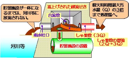 解説図（下水道）（貯留施設がいっぱいになるまでは、河川等に放流されない。晴天時時間最大汚水量（Q）の3倍まで処理場へ）