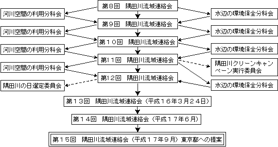 画像：第２期流域連絡会の進め方