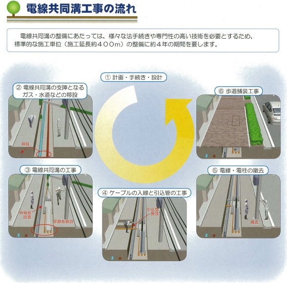 電線共同溝工事の流れ　電線共同溝の整備にあたっては、様々な法手続きや専門性の高い技術を必要とするため、標準的な施工単位（施工延長約４００ｍ）の整備に約４年の期間を必要とします。　[1] 計画・手続き・設計　[2] 電線共同溝の障害となるが図・水道などの移設　[3] 電線共同溝の工事　[4] ケーブルの入線と引込官の工事　[5] 電線・電柱の撤去　[6] 歩道舗装工事