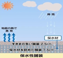 保水性舗装のイメージ