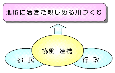 流域連絡会のイメージチャート 都民、協働・連携、行政が一体となって地域に活きた親しめる川づくりになります