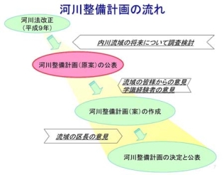 河川整備計画の流れ　河川法改正（平成9年）　河川整備計画（原案）の公表　河川整備計画（案）の作成　河川整備計画の決定と公表