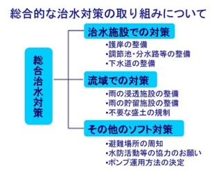 総合的な治水対策の取り組みについて　総合治水対策　治水施設での対策　流域での対策　その他のソフト対策