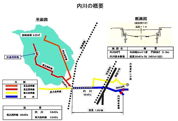 内川の概要　平面図と断面図のイラスト