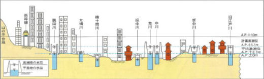 平面図のＡ.Ｐ部分で東西に切った断面図