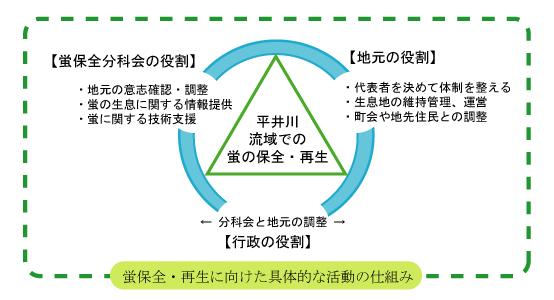 蛍保全・再生に向けた具体的な活動の仕組み　蛍保全分科会の役割　地元の意志確認・調整　蛍の生息に関する情報提供　蛍に関する技術支援　地元の役割　代表者を決めて体制を整える生息地の維持管理、運営　町会や地先住民との調整　行政の役割　分科会と地元の調整