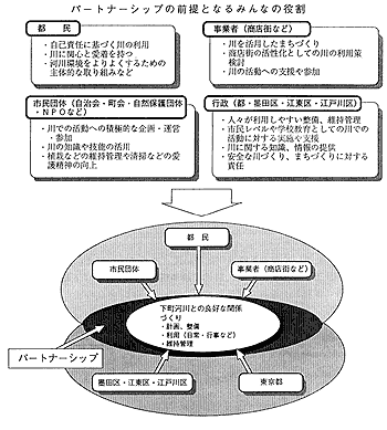 パートナーシップの前提となるみんなの役割（都民：自己責任に基づく川の利用、川に関心と愛着を持つ、河川環境をよりよくするための主体的な取り組みなど。事業者（商店街など）：川を活用したまちづくり、商店街の活性化としての川の利用策検討、川の活動への支援や参加。市民団体（自治会・懲戒・自然保護団体・NPOなど）：川での活動への積極的な企画・運営・参加、川の知識や技術の活用、植栽などの維持管理や清掃などの愛護精神の向上。行政（都・墨田区・江東区・江戸川区）：人々が利用しやすい整備、維持管理、市民レベルや学校教育としての川での活動に対する実施や支援、川に関する知識、情報の提供、安全な川づくり、町づくりに対する責任） 別ウィンドウで表示します