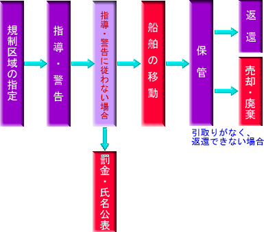 条例による処分等のフロー図