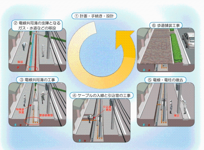電線共同溝工事の流れ　説明図