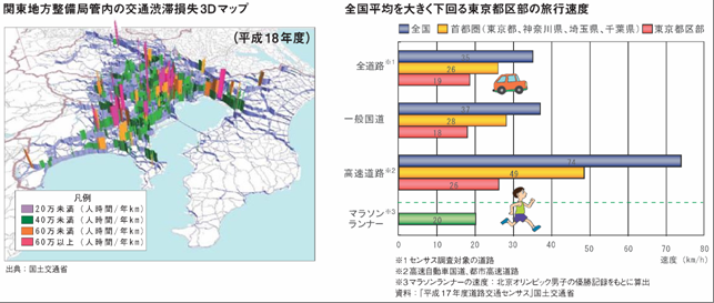 渋滞緩和効果　図２