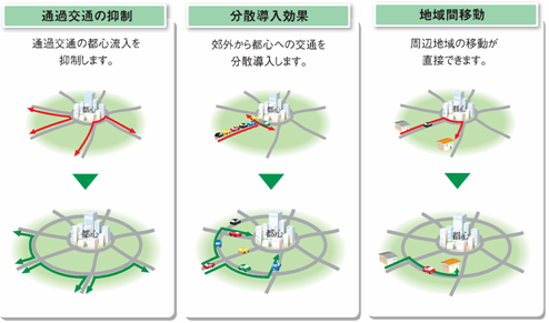 通過交通の抑制　通過交通の都心部流入を抑制します。、分散導入効果　郊外から都心への交通を分散導入します。、地域間移動　周辺地域の移動が直接できます。