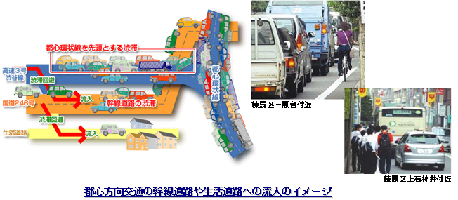 都心方向交通の幹線道路や生活道路への流入イメージ
