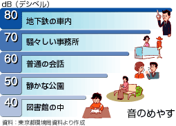 騒音のめやす 単位：dB（デシベル） 80dBは地下鉄の車内、70dBは騒々しい事務所、60dBは普通の会話、50dBは静かな公園、40dBは図書の中がめやすになります。（東京都環境局資料より作成）