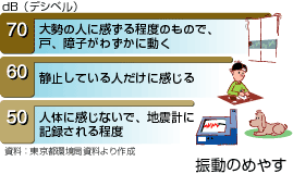 振動のめやす 単位：dB（デシベル） 70dB 大勢の人に感ずる程度のもので、戸、障子がわずかに動く 60dB 静止している人だけに感じる、50dB 人体に感じないで地震計に記録される程度が目安になります（東京都環境局資料より作成）