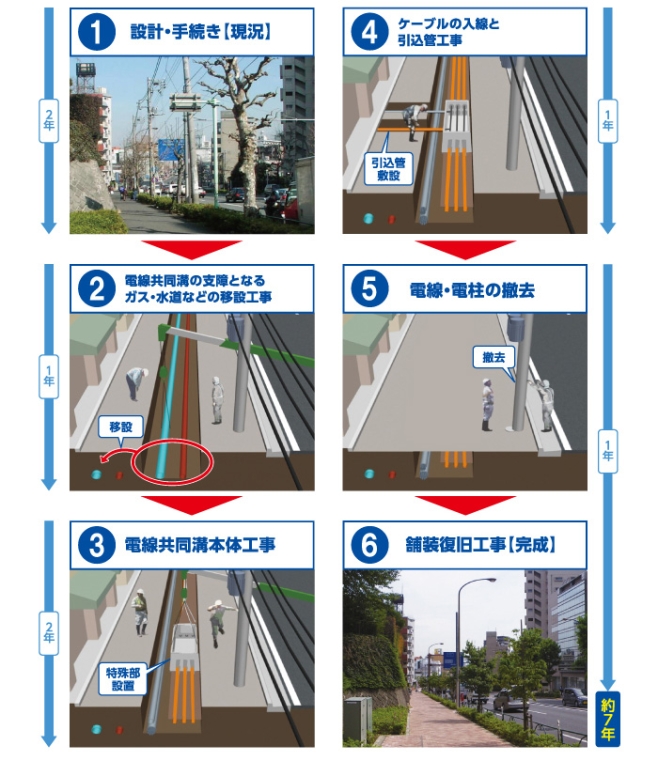 [1]設計手続き【現状】（2年）、[2]電線共同溝の支障となるガス・水道などの移設工事（1年）、[3]電線共同溝本体工事（2年）、[4]ケーブルの入線と引込管工事（1年）、[5]電線・電柱の撤去と[6]舗装復旧工事【完成】（1年）、すべての整備約で7年かかります。