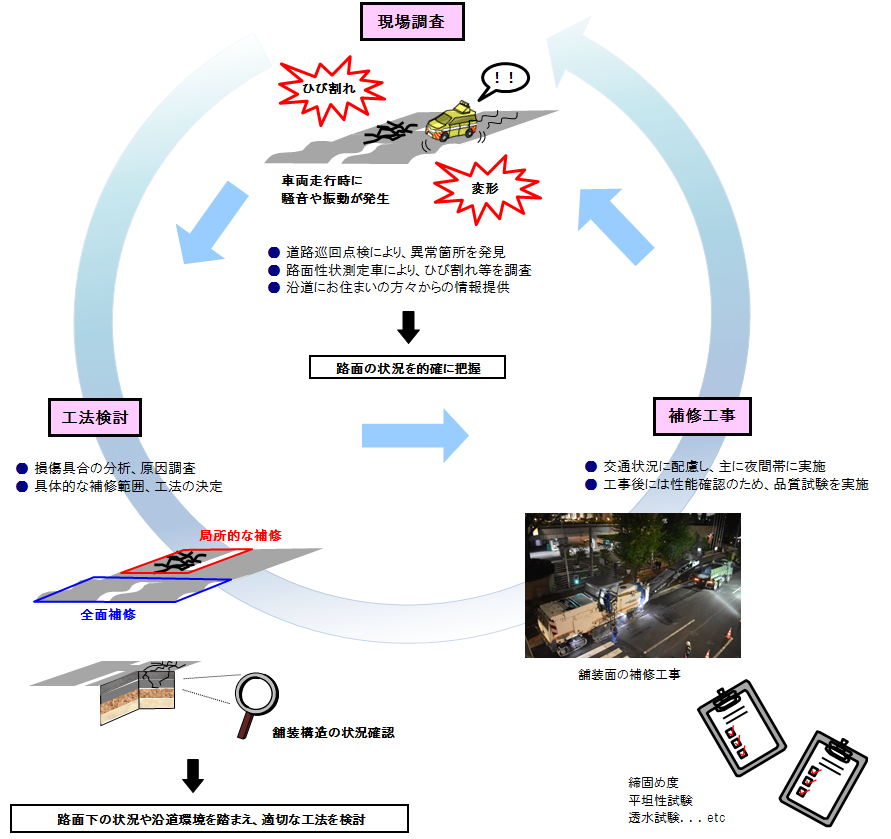 適切な路面の管理（イメージ）