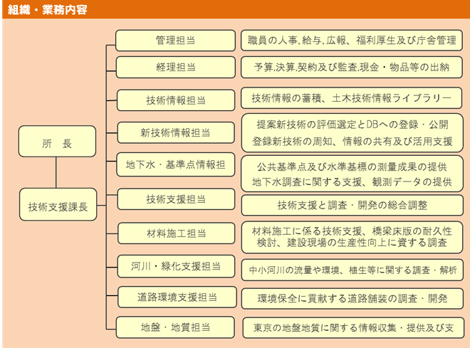 東京都土木技術支援・人材育成センターの組織図（詳細はお問い合わせください 03-5683-1512 技術支援課管理担当）