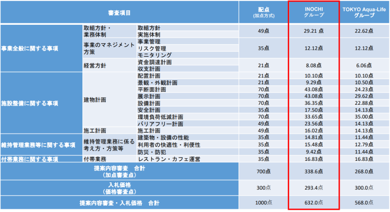 審査結果